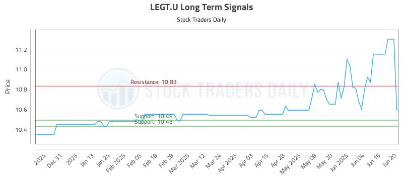 LEGT.U Long Term Analysis for June 21 2025 LEGT.U Long Term Analysis for June 21 2025