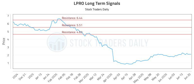 LPRO Long Term Analysis for June 21 2025 LPRO Long Term Analysis for June 21 2025