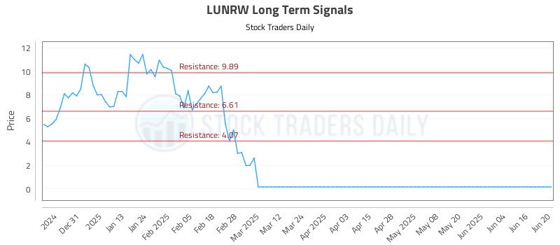 LUNRW Long Term Analysis for June 21 2025 LUNRW Long Term Analysis for June 21 2025