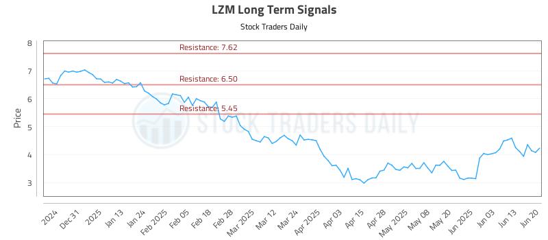 LZM Long Term Analysis for June 21 2025 LZM Long Term Analysis for June 21 2025