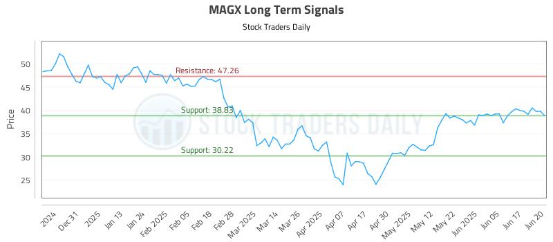 MAGX Long Term Analysis for June 21 2025 MAGX Long Term Analysis for June 21 2025