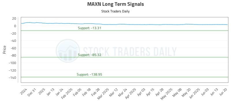 MAXN Long Term Analysis for June 21 2025 MAXN Long Term Analysis for June 21 2025