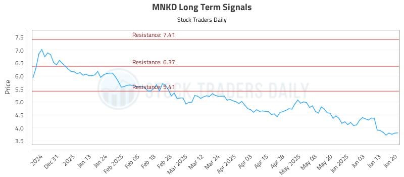 MNKD Long Term Analysis for June 21 2025 MNKD Long Term Analysis for June 21 2025