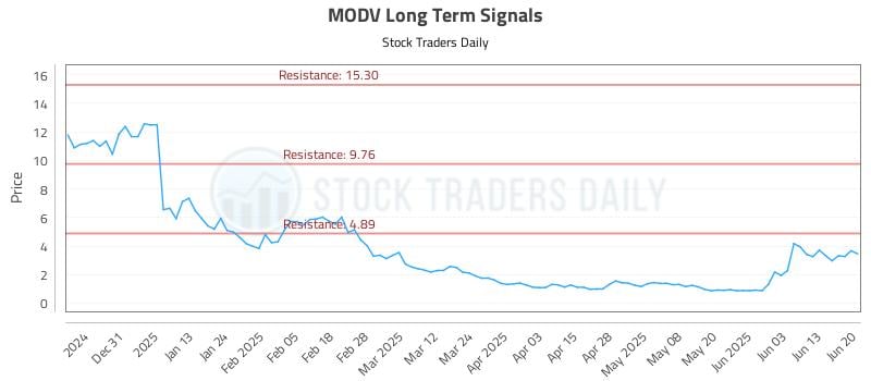 MODV Long Term Analysis for June 21 2025 MODV Long Term Analysis for June 21 2025