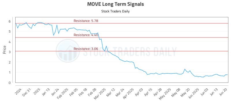 MOVE Long Term Analysis for June 21 2025 MOVE Long Term Analysis for June 21 2025