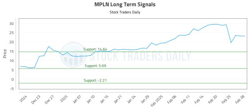 MPLN Long Term Analysis for June 21 2025 MPLN Long Term Analysis for June 21 2025