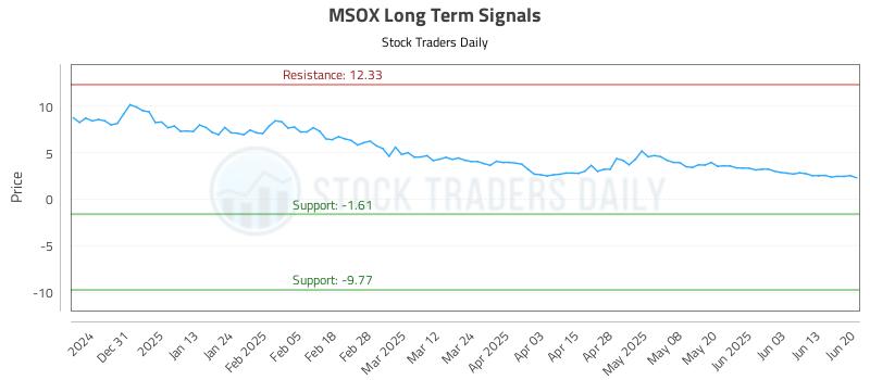MSOX Long Term Analysis for June 21 2025 MSOX Long Term Analysis for June 21 2025