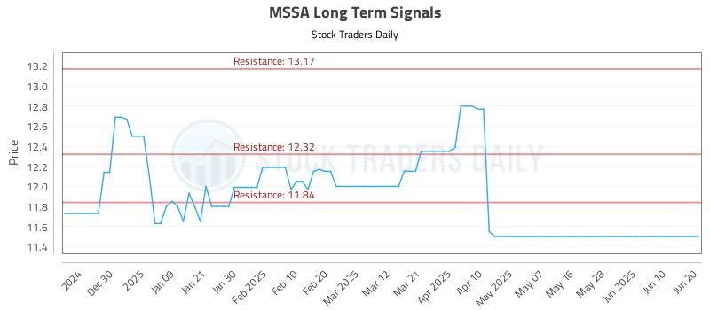 MSSA Long Term Analysis for June 21 2025 MSSA Long Term Analysis for June 21 2025