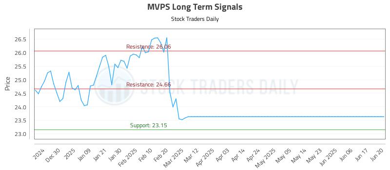 MVPS Long Term Analysis for June 21 2025