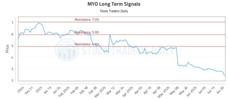 MYO Long Term Analysis for June 21 2025 MYO Long Term Analysis for June 21 2025