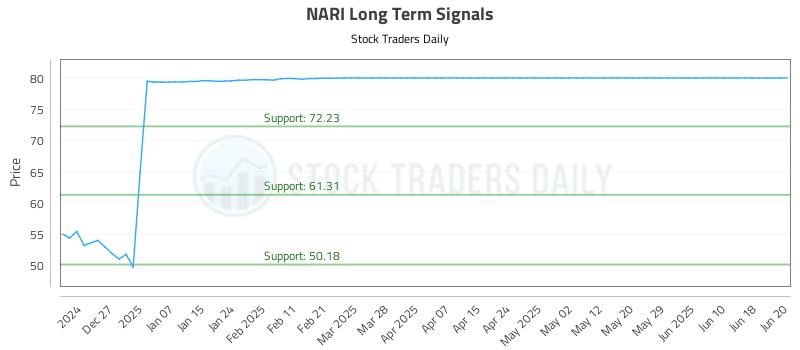 NARI Long Term Analysis for June 21 2025 NARI Long Term Analysis for June 21 2025