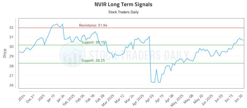 NVIR Long Term Analysis for June 21 2025