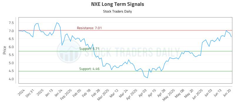 NXE Long Term Analysis for June 21 2025
