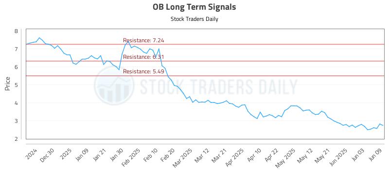 OB Long Term Analysis for June 21 2025 OB Long Term Analysis for June 21 2025