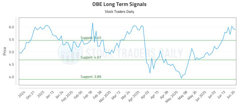 OBE Long Term Analysis for June 21 2025 OBE Long Term Analysis for June 21 2025