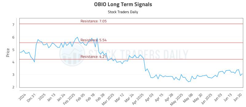 OBIO Long Term Analysis for June 21 2025