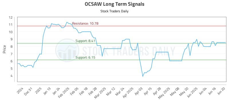 OCSAW Long Term Analysis for June 21 2025 OCSAW Long Term Analysis for June 21 2025