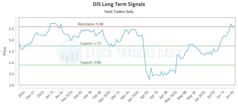 OIS Long Term Analysis for June 21 2025 OIS Long Term Analysis for June 21 2025