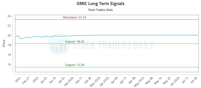 OMIC Long Term Analysis for June 21 2025