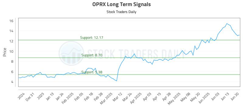 OPRX Long Term Analysis for June 21 2025 OPRX Long Term Analysis for June 21 2025