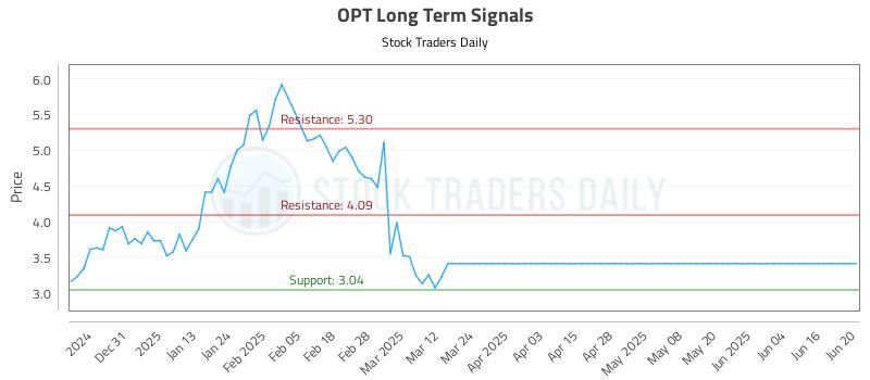 OPT Long Term Analysis for June 21 2025 OPT Long Term Analysis for June 21 2025