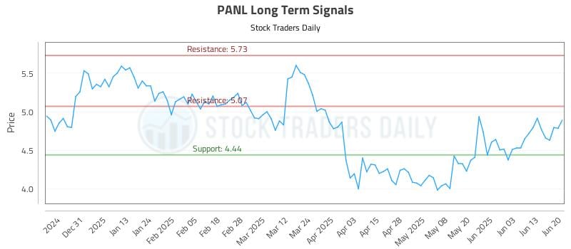 PANL Long Term Analysis for June 21 2025 PANL Long Term Analysis for June 21 2025
