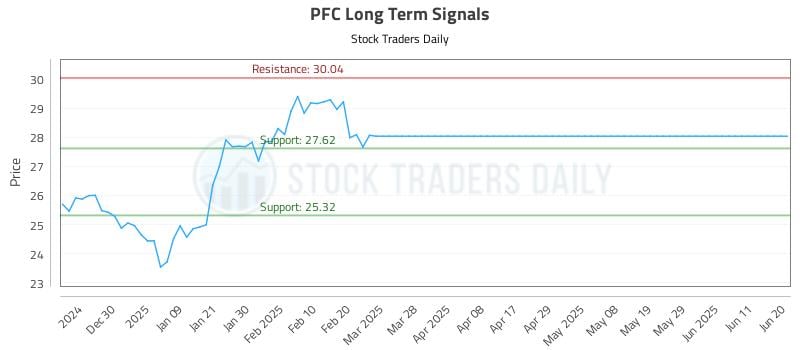 PFC Long Term Analysis for June 21 2025 PFC Long Term Analysis for June 21 2025