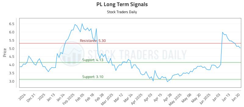 PL Long Term Analysis for June 21 2025