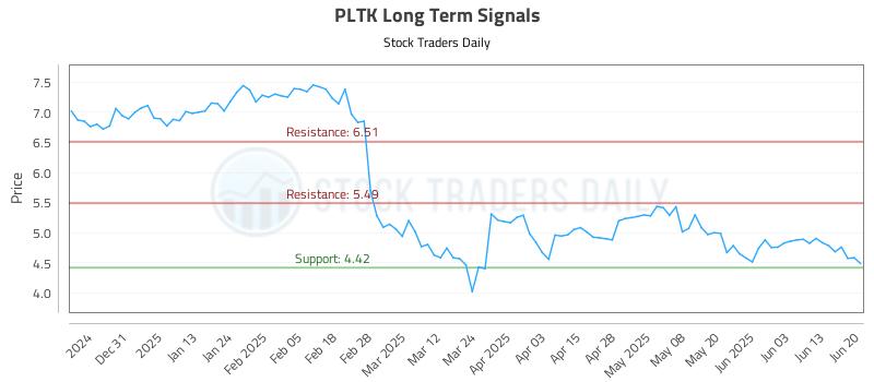 PLTK Long Term Analysis for June 21 2025 PLTK Long Term Analysis for June 21 2025