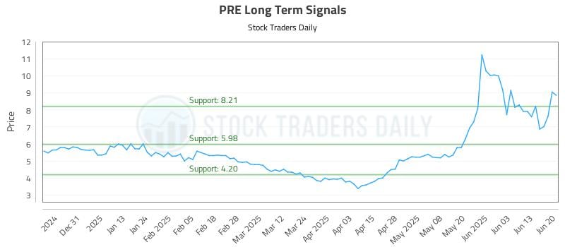 PRE Long Term Analysis for June 21 2025