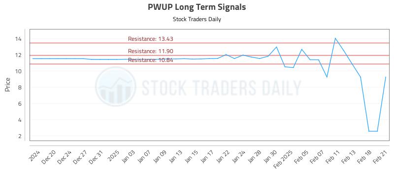 PWUP Long Term Analysis for June 21 2025 PWUP Long Term Analysis for June 21 2025