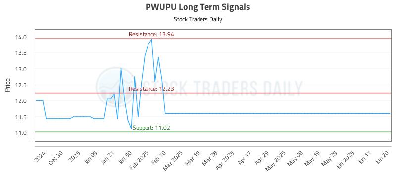 PWUPU Long Term Analysis for June 21 2025 PWUPU Long Term Analysis for June 21 2025