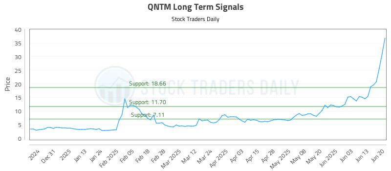 QNTM Long Term Analysis for June 21 2025