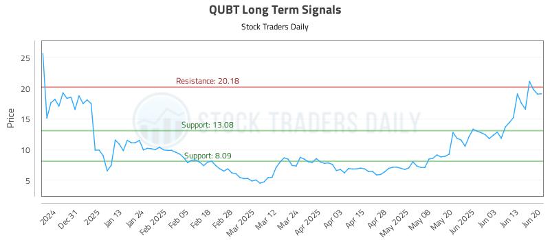 QUBT Long Term Analysis for June 21 2025