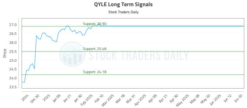 QYLE Long Term Analysis for June 21 2025 QYLE Long Term Analysis for June 21 2025