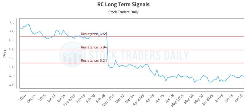 RC Long Term Analysis for June 21 2025 RC Long Term Analysis for June 21 2025