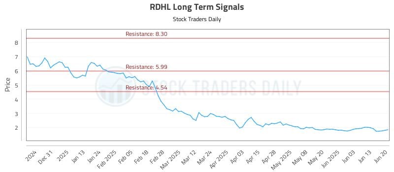 RDHL Long Term Analysis for June 21 2025 RDHL Long Term Analysis for June 21 2025
