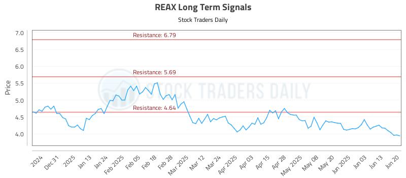 REAX Long Term Analysis for June 21 2025 REAX Long Term Analysis for June 21 2025