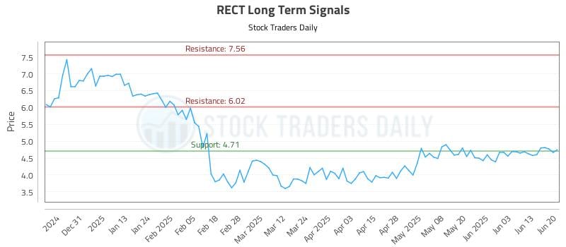 RECT Long Term Analysis for June 21 2025 RECT Long Term Analysis for June 21 2025