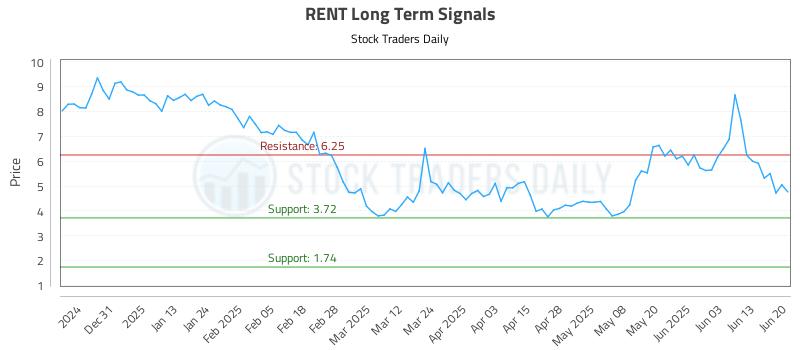 RENT Long Term Analysis for June 21 2025