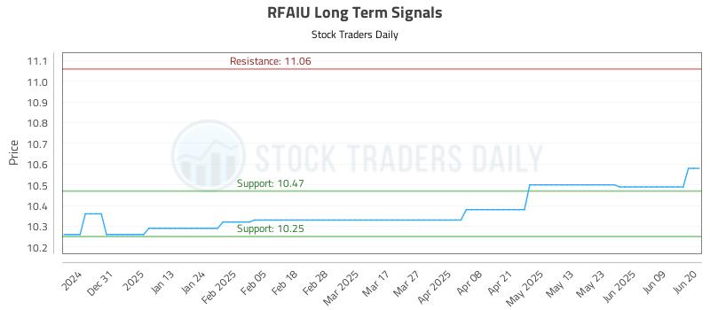 RFAIU Long Term Analysis for June 21 2025 RFAIU Long Term Analysis for June 21 2025