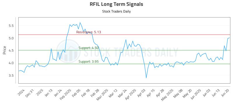 RFIL Long Term Analysis for June 21 2025 RFIL Long Term Analysis for June 21 2025
