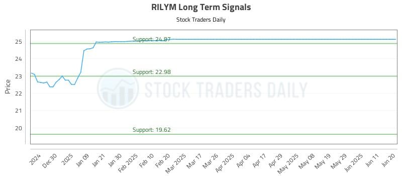 RILYM Long Term Analysis for June 21 2025 RILYM Long Term Analysis for June 21 2025