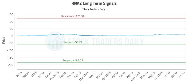 RNAZ Long Term Analysis for June 21 2025 RNAZ Long Term Analysis for June 21 2025