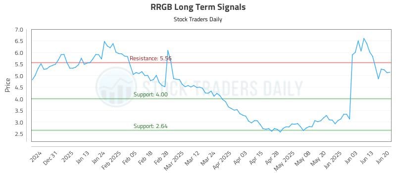 RRGB Long Term Analysis for June 21 2025