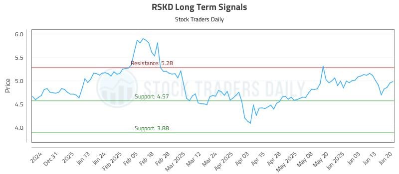 RSKD Long Term Analysis for June 21 2025