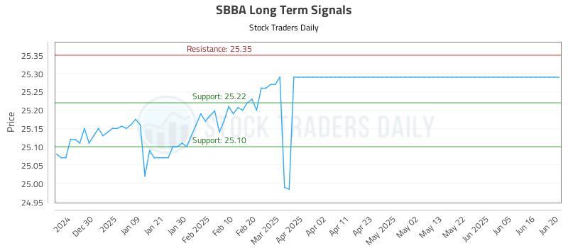 SBBA Long Term Analysis for June 21 2025 SBBA Long Term Analysis for June 21 2025