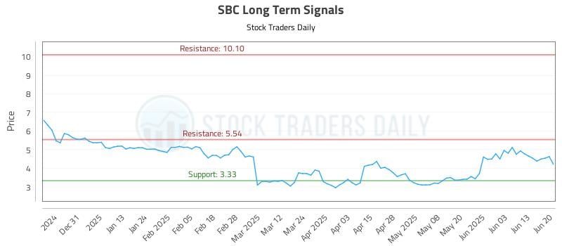 SBC Long Term Analysis for June 21 2025 SBC Long Term Analysis for June 21 2025