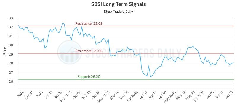 SBSI Long Term Analysis for June 21 2025 SBSI Long Term Analysis for June 21 2025