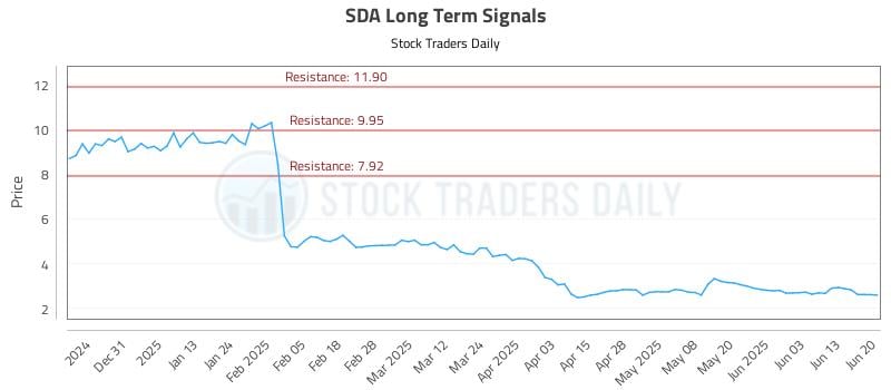 SDA Long Term Analysis for June 21 2025